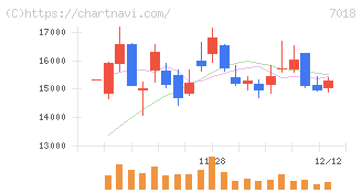 内海造船(7018)の日足チャート