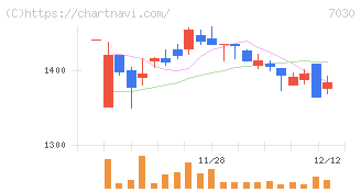 スプリックス(7030)の日足チャート