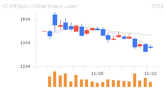 マネジメントソリューションズ(7033)の日足チャート