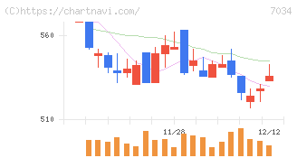 プロレド・パートナーズ(7034)の日足チャート