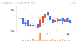 ａｎｄ　ｆａｃｔｏｒｙ(7035)の日足チャート