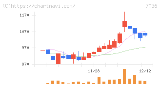 イーエムネットジャパン(7036)の日足チャート