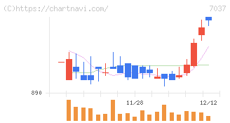 テノ．ホールディングス(7037)の日足チャート