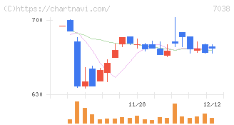 フロンティア・マネジメント(7038)の日足チャート