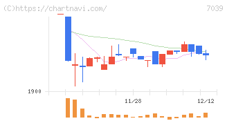 ブリッジインターナショナルグループ(7039)の日足チャート