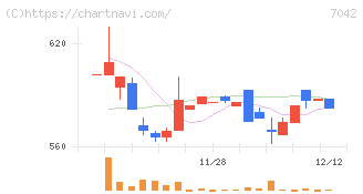 アクセスグループ・ホールディングス(7042)の日足チャート