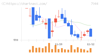 ピアラ(7044)の日足チャート