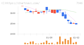 ＴＤＳＥ(7046)の日足チャート
