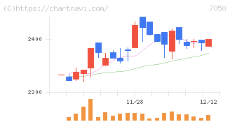 フロンティアインターナショナル(7050)の日足チャート