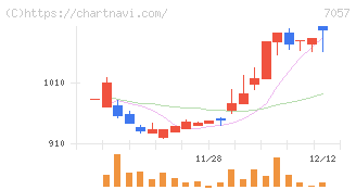 エヌ・シー・エヌ(7057)の日足チャート