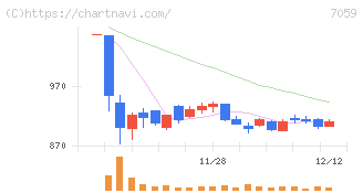 コプロ・ホールディングス(7059)の日足チャート