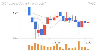 ギークス(7060)の日足チャート