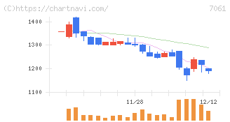 日本ホスピスホールディングス(7061)の日足チャート