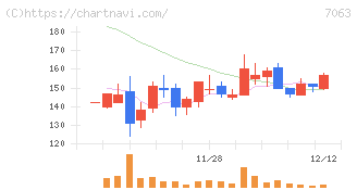 Ｂｉｒｄｍａｎ(7063)の日足チャート