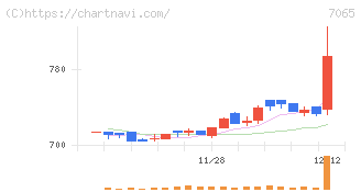 ユーピーアール(7065)の日足チャート