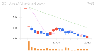 ピアズ(7066)の日足チャート