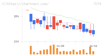 トゥエンティーフォーセブンホールディングス(7074)の日足チャート