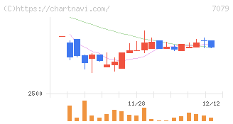 ＷＤＢココ(7079)の日足チャート