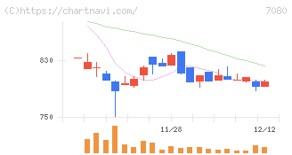 スポーツフィールド(7080)の日足チャート