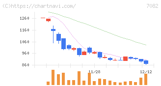 ジモティー(7082)の日足チャート