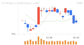 カーブスホールディングス(7085)の日足チャート