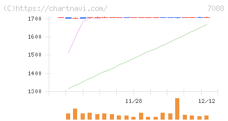 フォーラムエンジニアリング(7088)の日足チャート