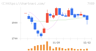 フォースタートアップス(7089)の日足チャート