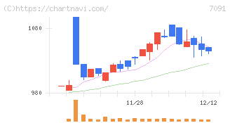 リビングプラットフォーム(7091)の日足チャート
