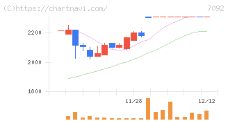Ｆａｓｔ　Ｆｉｔｎｅｓｓ　Ｊａｐａｎ(7092)の日足チャート