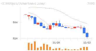 アディッシュ(7093)の日足チャート