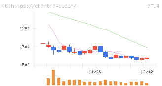 ＮｅｘＴｏｎｅ(7094)の日足チャート