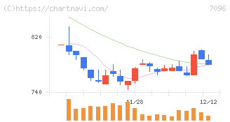 ステムセル研究所(7096)の日足チャート