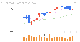 さくらさくプラス(7097)の日足チャート