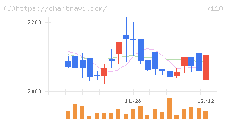 クラシコム(7110)の日足チャート