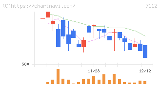 キューブ(7112)の日足チャート