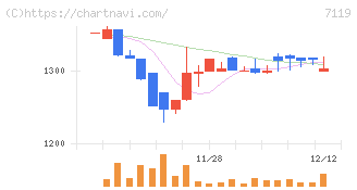 ハルメクホールディングス(7119)の日足チャート