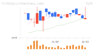 ミアヘルサホールディングス(7129)の日足チャート