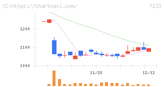 ＨＹＵＧＡ　ＰＲＩＭＡＲＹ　ＣＡＲＥ(7133)の日足チャート