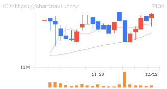 アップガレージグループ(7134)の日足チャート