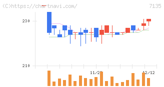 ジャパンクラフトホールディングス(7135)の日足チャート