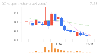 ＴＯＲＩＣＯ(7138)の日足チャート