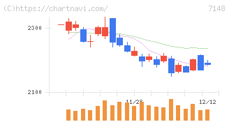 ＦＰＧ(7148)の日足チャート