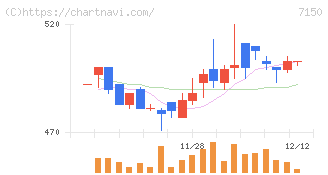 島根銀行(7150)の日足チャート