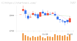 ライフネット生命保険(7157)の日足チャート