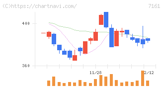 じもとホールディングス(7161)の日足チャート