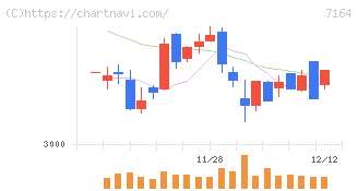全国保証(7164)の日足チャート