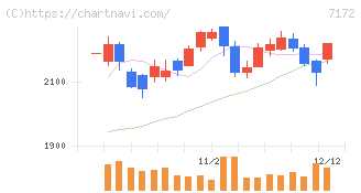 ジャパンインベストメントアドバイザー(7172)の日足チャート