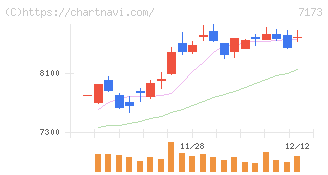 東京きらぼしフィナンシャルグループ(7173)の日足チャート