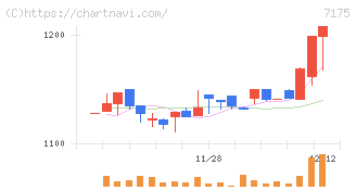 今村証券(7175)の日足チャート