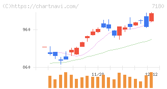 九州フィナンシャルグループ(7180)の日足チャート